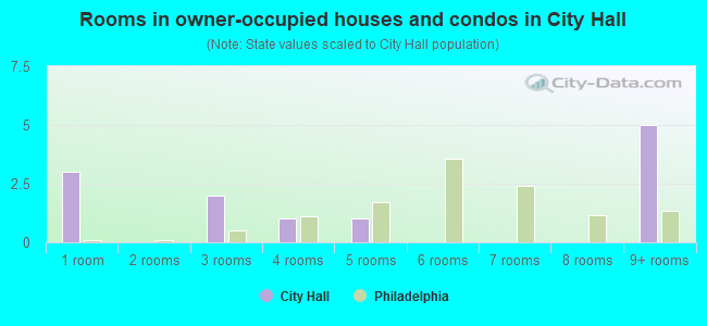 Rooms in owner-occupied houses and condos in City Hall