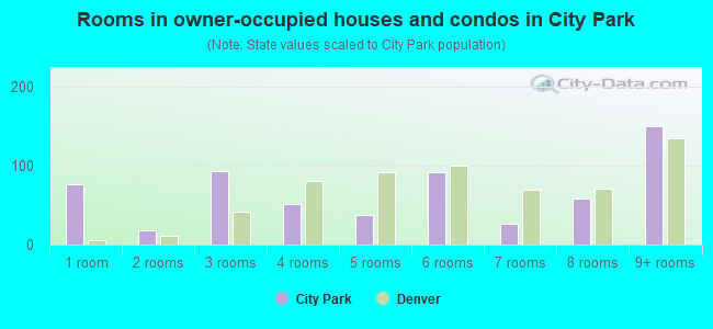 Rooms in owner-occupied houses and condos in City Park