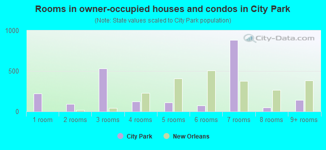 Rooms in owner-occupied houses and condos in City Park