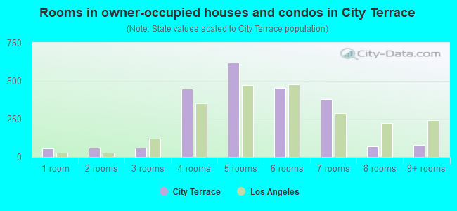 Rooms in owner-occupied houses and condos in City Terrace