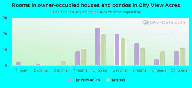 Rooms in owner-occupied houses and condos in City View Acres