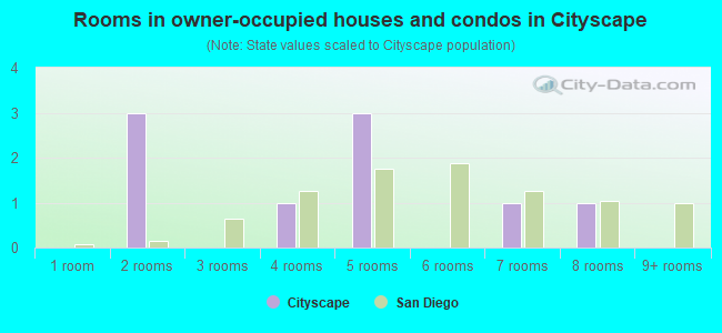Rooms in owner-occupied houses and condos in Cityscape
