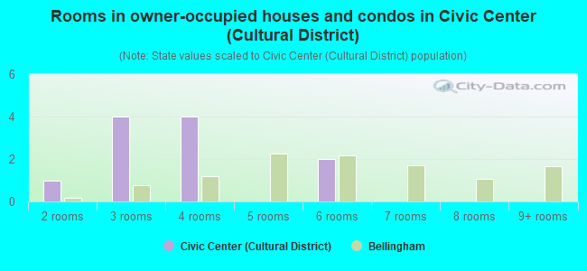 Rooms in owner-occupied houses and condos in Civic Center (Cultural District)