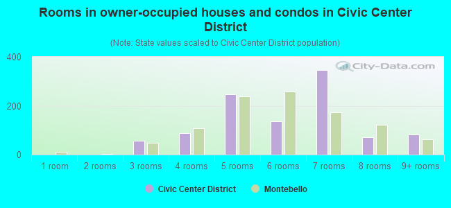 Rooms in owner-occupied houses and condos in Civic Center District
