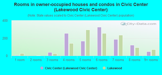 Rooms in owner-occupied houses and condos in Civic Center (Lakewood Civic Center)