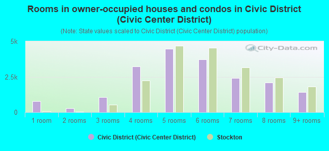 Rooms in owner-occupied houses and condos in Civic District (Civic Center District)