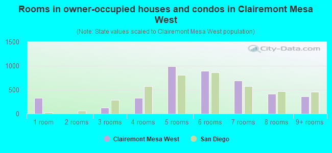 Rooms in owner-occupied houses and condos in Clairemont Mesa West