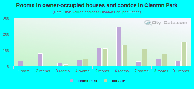 Rooms in owner-occupied houses and condos in Clanton Park