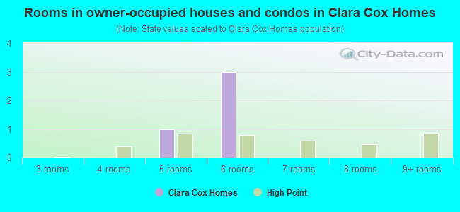 Rooms in owner-occupied houses and condos in Clara Cox Homes