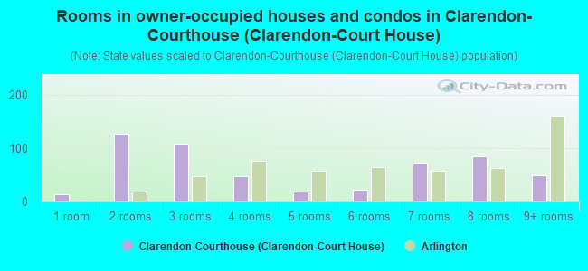 Rooms in owner-occupied houses and condos in Clarendon-Courthouse (Clarendon-Court House)