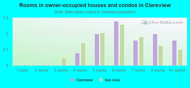 Rooms in owner-occupied houses and condos in Clareview