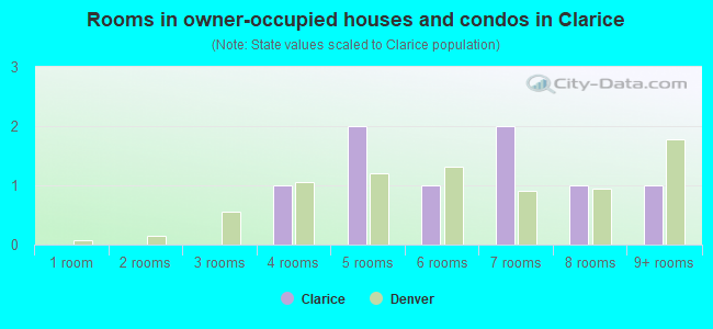 Rooms in owner-occupied houses and condos in Clarice