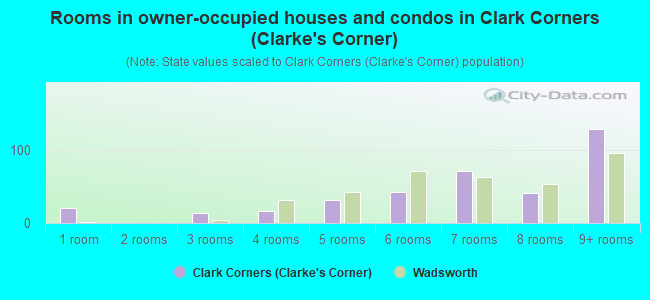 Rooms in owner-occupied houses and condos in Clark Corners (Clarke's Corner)