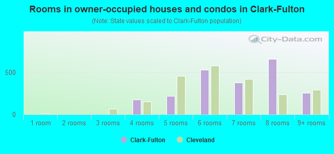 Rooms in owner-occupied houses and condos in Clark-Fulton