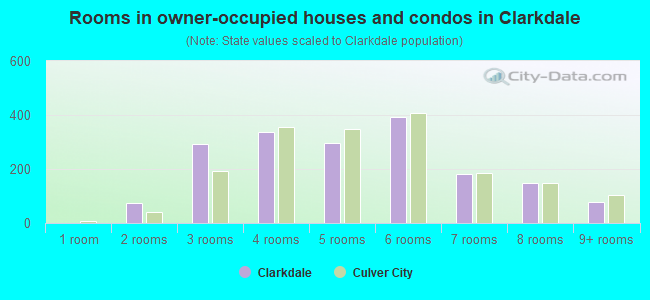 Rooms in owner-occupied houses and condos in Clarkdale