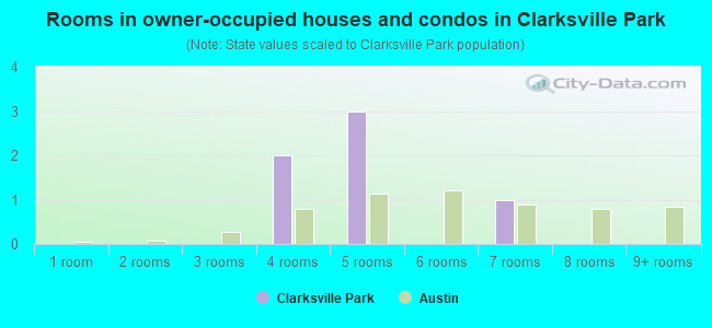 Rooms in owner-occupied houses and condos in Clarksville Park