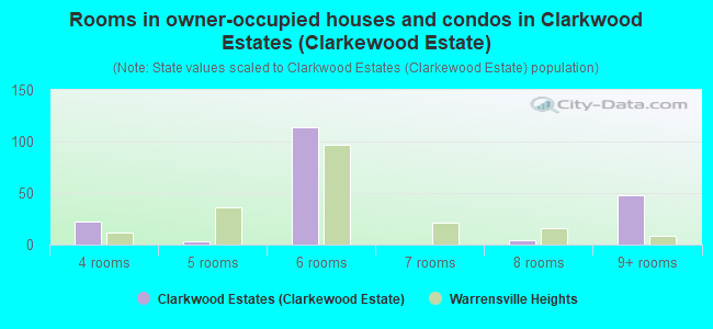 Rooms in owner-occupied houses and condos in Clarkwood Estates (Clarkewood Estate)