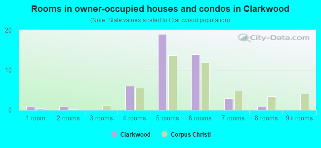 Rooms in owner-occupied houses and condos in Clarkwood