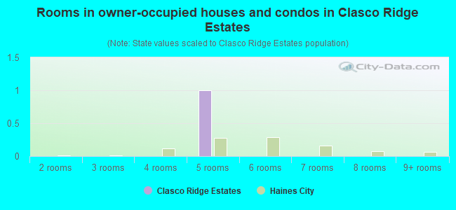 Rooms in owner-occupied houses and condos in Clasco Ridge Estates