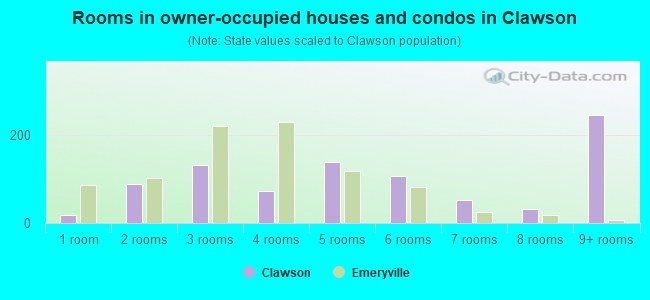 Rooms in owner-occupied houses and condos in Clawson