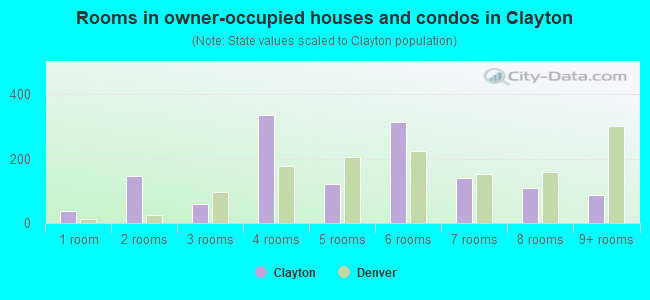 Rooms in owner-occupied houses and condos in Clayton