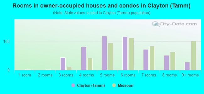 Rooms in owner-occupied houses and condos in Clayton (Tamm)