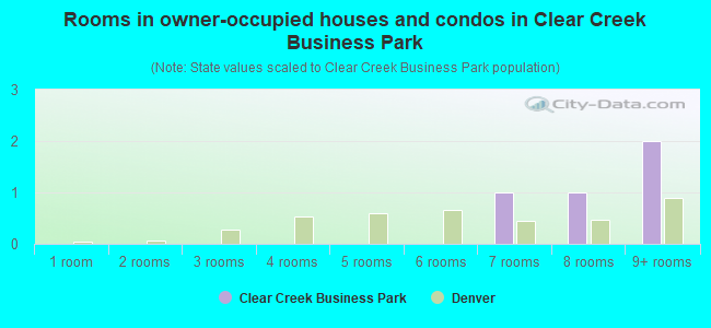 Rooms in owner-occupied houses and condos in Clear Creek Business Park
