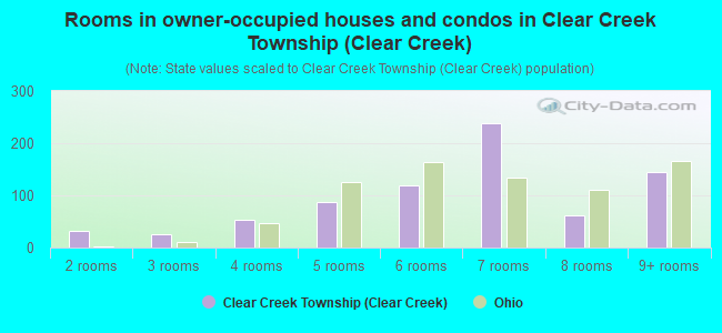 Rooms in owner-occupied houses and condos in Clear Creek Township (Clear Creek)