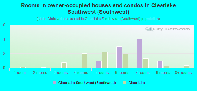 Rooms in owner-occupied houses and condos in Clearlake Southwest (Southwest)