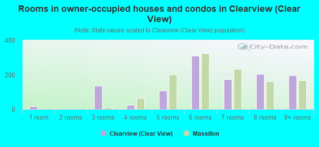 Rooms in owner-occupied houses and condos in Clearview (Clear View)