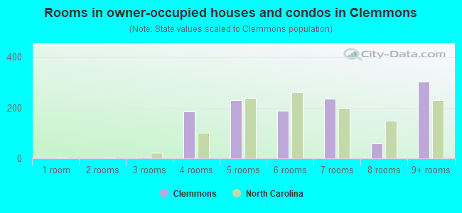 Rooms in owner-occupied houses and condos in Clemmons
