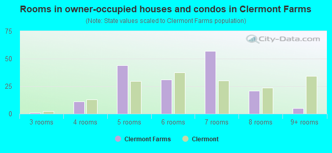 Rooms in owner-occupied houses and condos in Clermont Farms