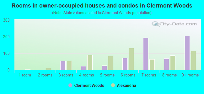 Rooms in owner-occupied houses and condos in Clermont Woods
