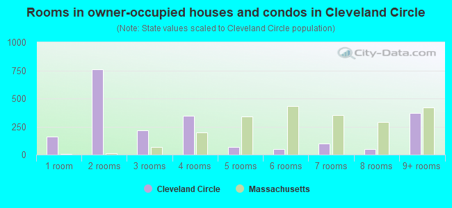 Rooms in owner-occupied houses and condos in Cleveland Circle