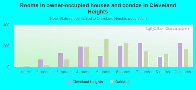 Rooms in owner-occupied houses and condos in Cleveland Heights