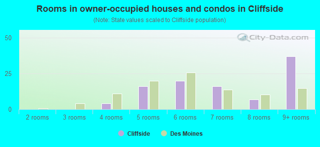 Rooms in owner-occupied houses and condos in Cliffside