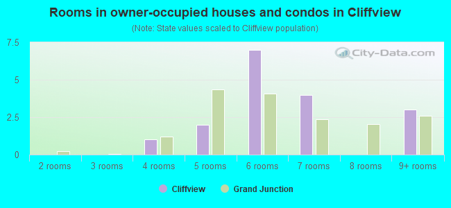 Rooms in owner-occupied houses and condos in Cliffview