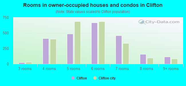 Rooms in owner-occupied houses and condos in Clifton