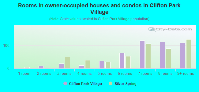 Rooms in owner-occupied houses and condos in Clifton Park Village