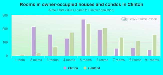 Rooms in owner-occupied houses and condos in Clinton