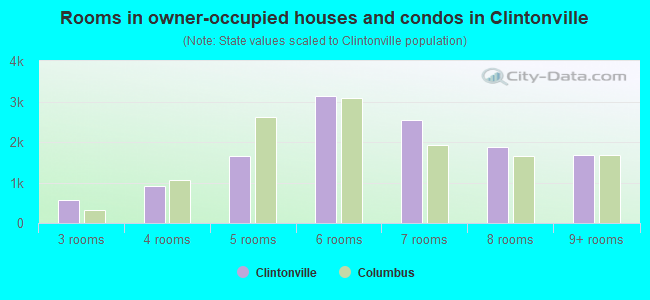 Rooms in owner-occupied houses and condos in Clintonville