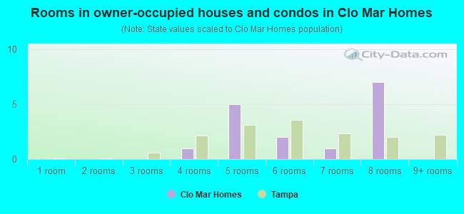 Rooms in owner-occupied houses and condos in Clo Mar Homes