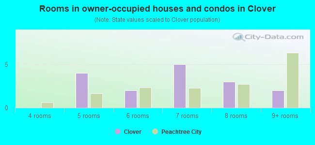 Rooms in owner-occupied houses and condos in Clover