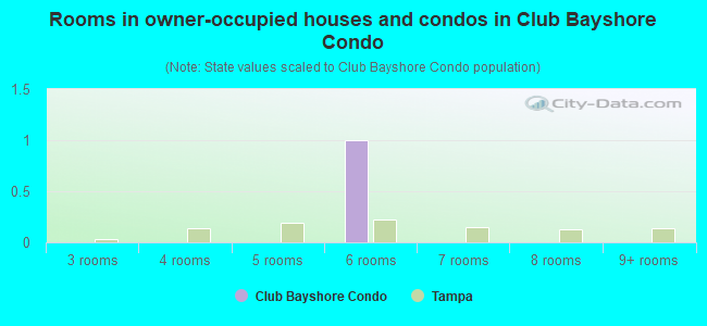 Rooms in owner-occupied houses and condos in Club Bayshore Condo