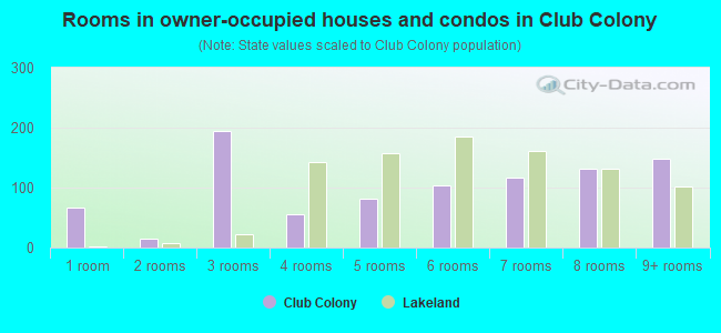 Rooms in owner-occupied houses and condos in Club Colony
