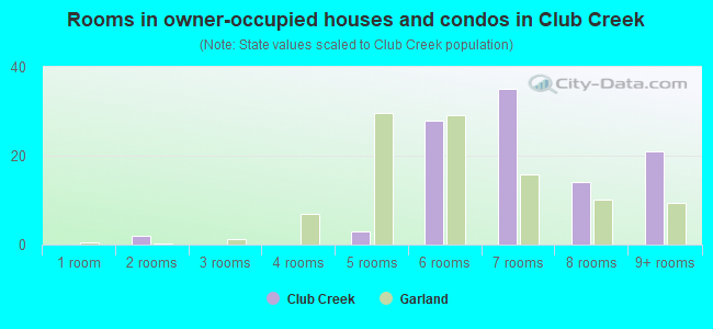 Rooms in owner-occupied houses and condos in Club Creek