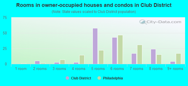 Rooms in owner-occupied houses and condos in Club District