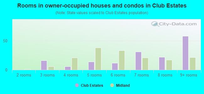 Rooms in owner-occupied houses and condos in Club Estates
