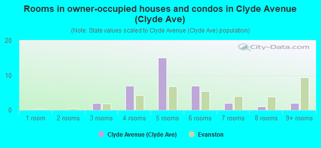 Rooms in owner-occupied houses and condos in Clyde Avenue (Clyde Ave)