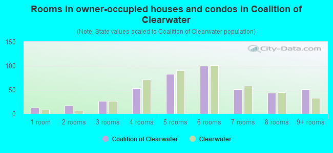 Rooms in owner-occupied houses and condos in Coalition of Clearwater